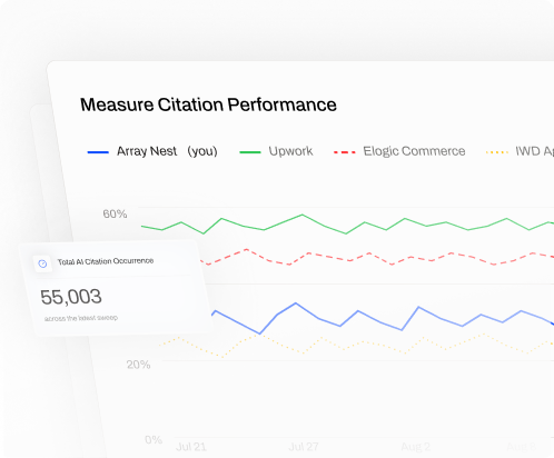 Citation performance chart comparing your brand's AI citation share against competitors over time